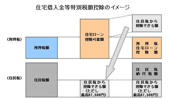 住宅借入金等特別税額控除のイメージ