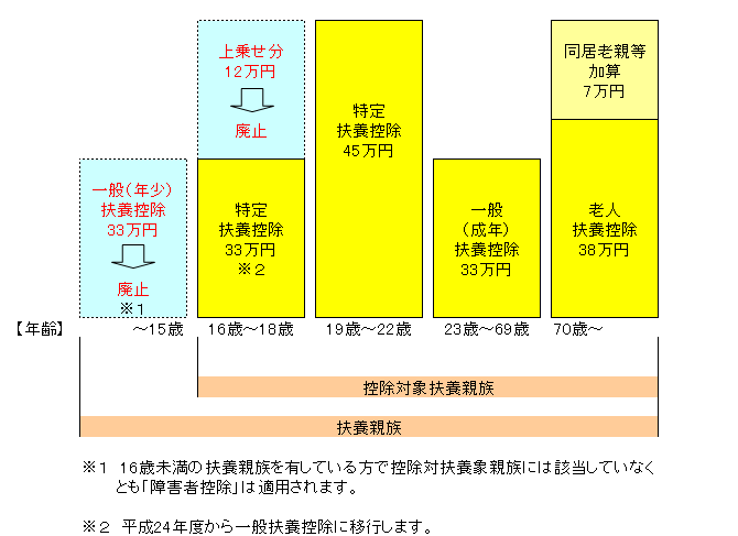 住民税の扶養控除等の全体像