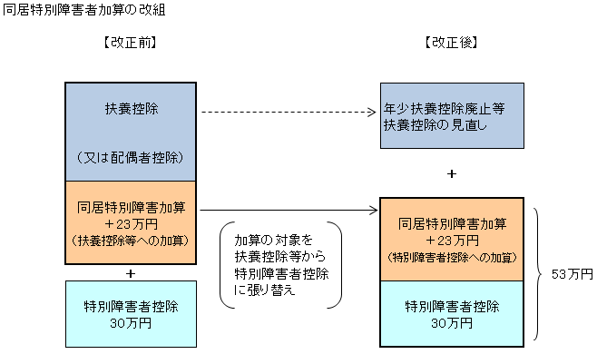 同居特別障害者加算の改組