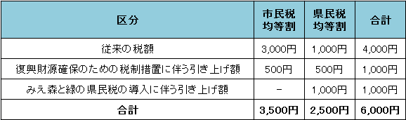 均等割額の引き上げ