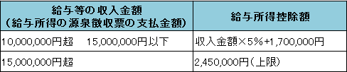 給与所得控除（新）