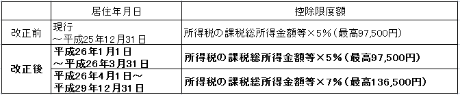 住宅借入金等特別控除の延長・拡充