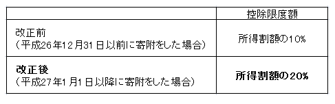 特例控除額の上限の引き上げ