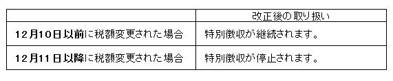 税額変更の場合の取り扱い