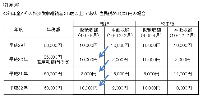 公的年金からの特別徴収税額の計算例