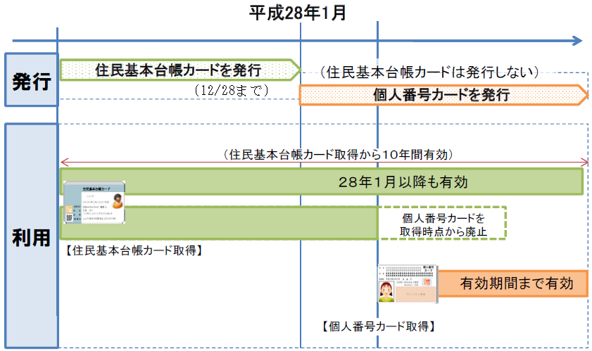 住民基本台帳カード、マイナンバーカードの運用予定表のイメージ