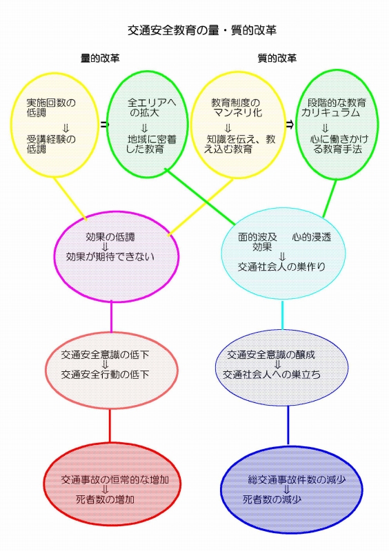 交通安全教育の量