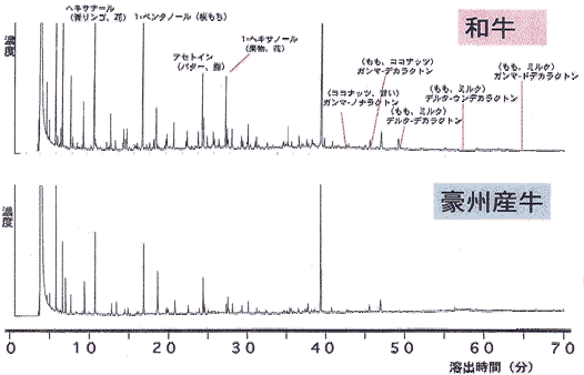 ガスクロマトグラフィーで得られた香りの成分のグラフ