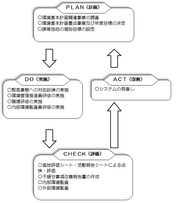 環境マネジメントシステムの図