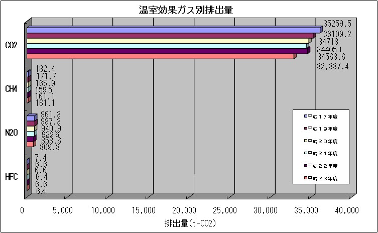 温室効果ガスグラフ