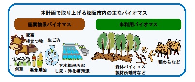 本計画で取り上げる松阪市内の主なバイオマスの図