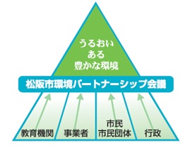 松坂市環境パートナーシップ会議の図