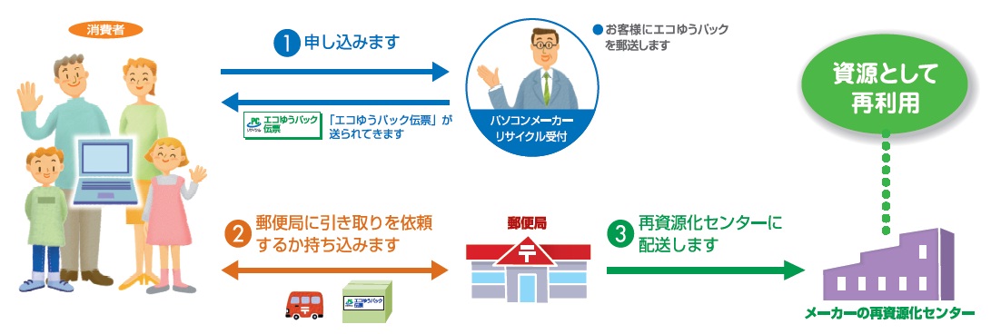 申込み、回収の流れ