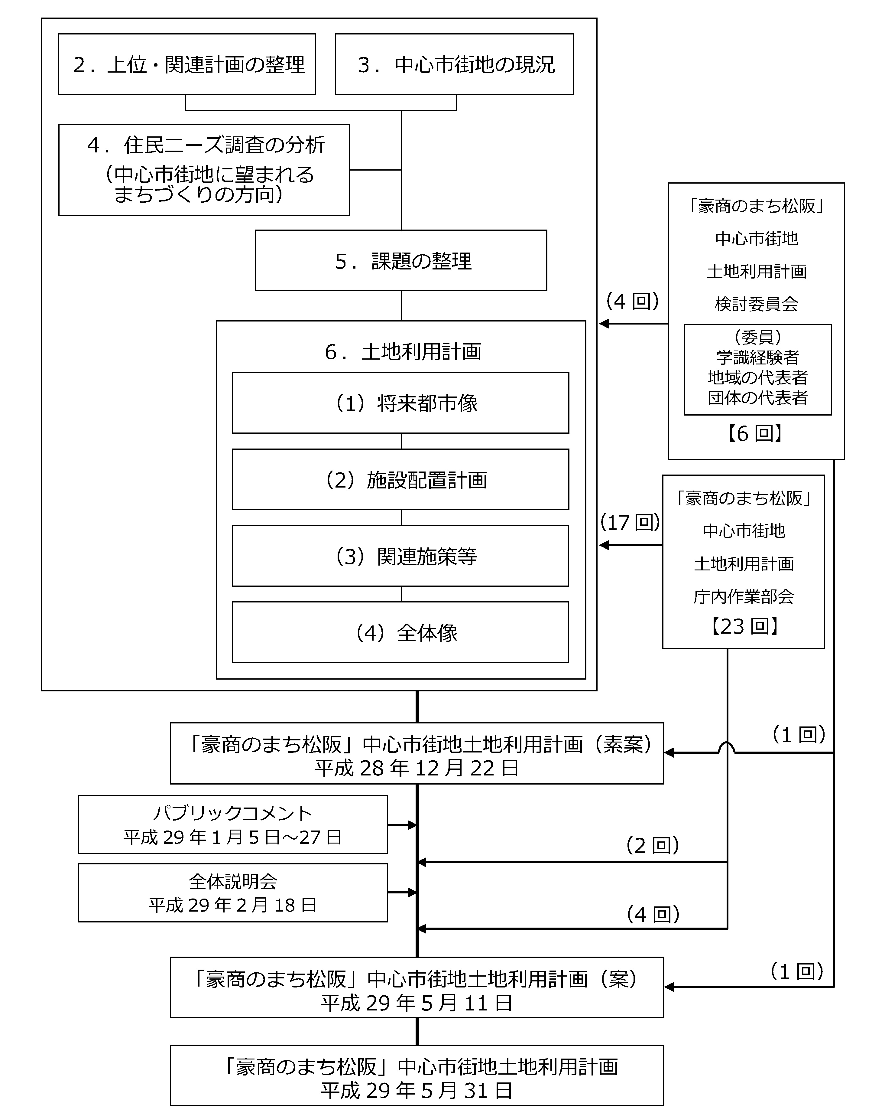 フロー