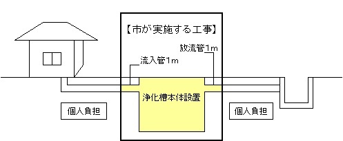 浄化槽設置工事の範囲区分図