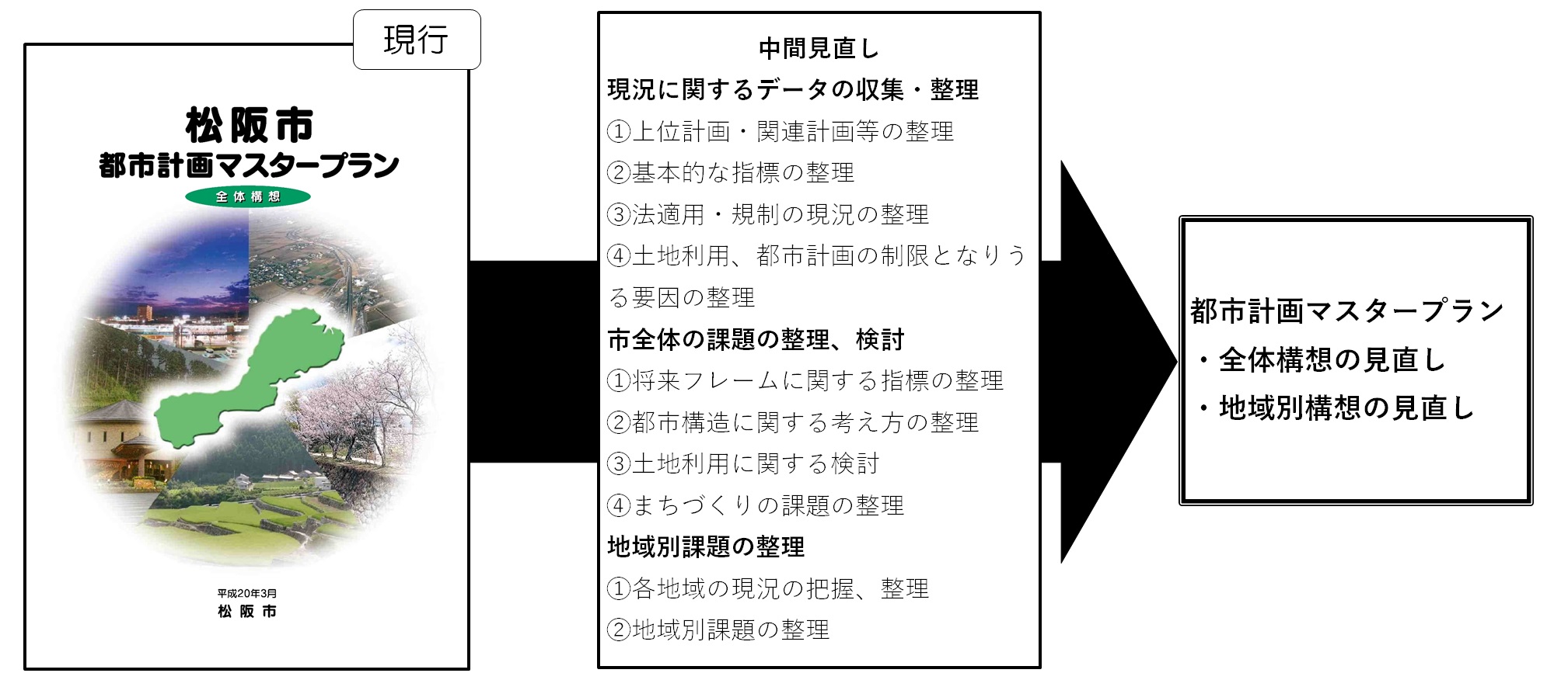 マスタープラン見直しフロー