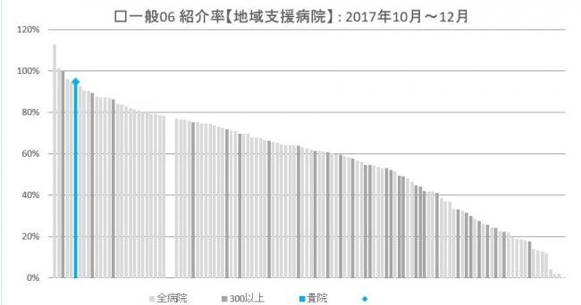 逆紹介率