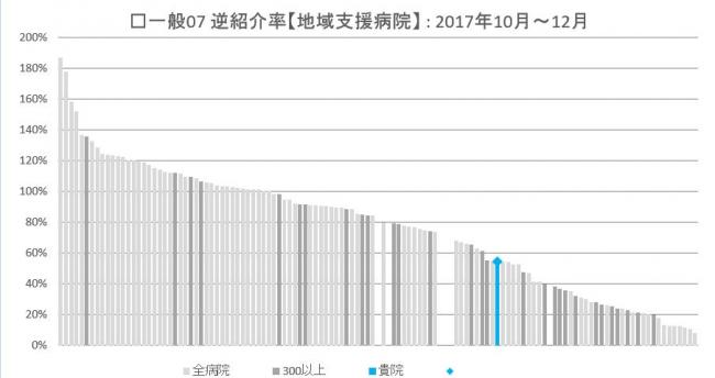 逆紹介率