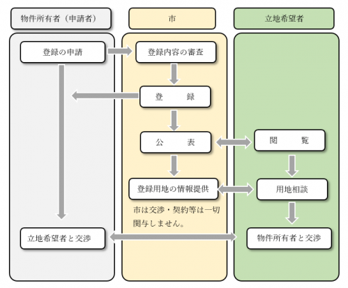 フロー図