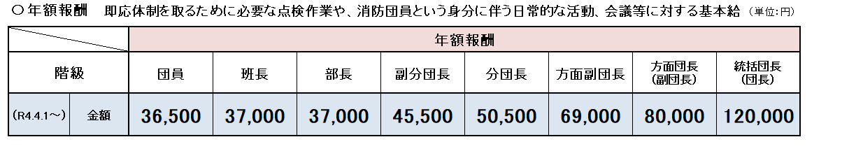 年額報酬
