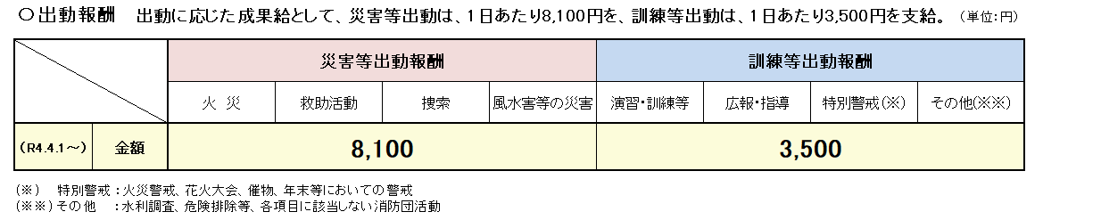 出動報酬