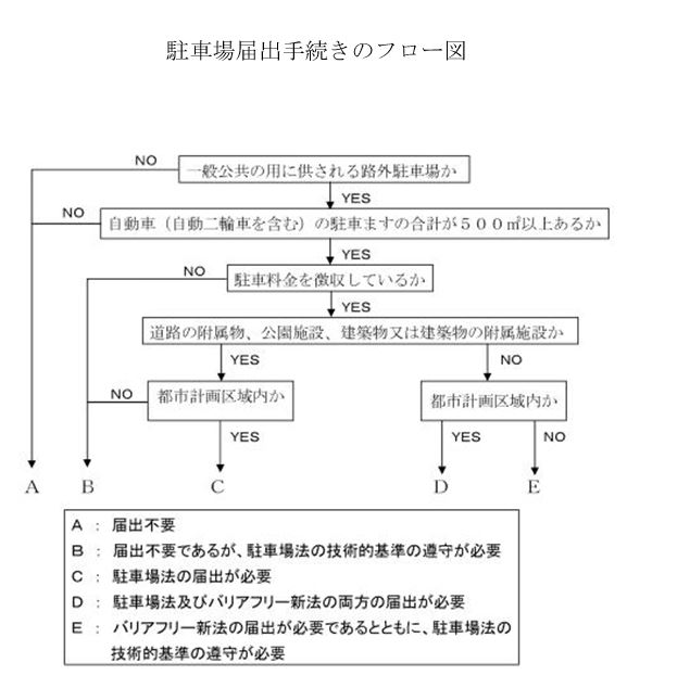 駐車場届出手続きのフロー図