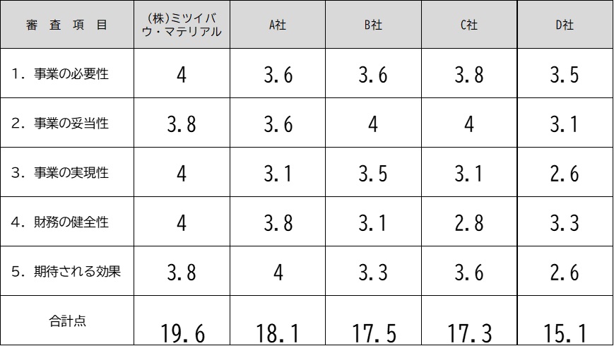 ハンズオン支援審査結果