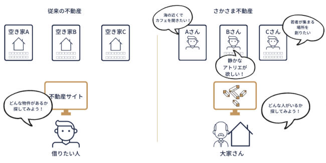 「さかさま不動産」