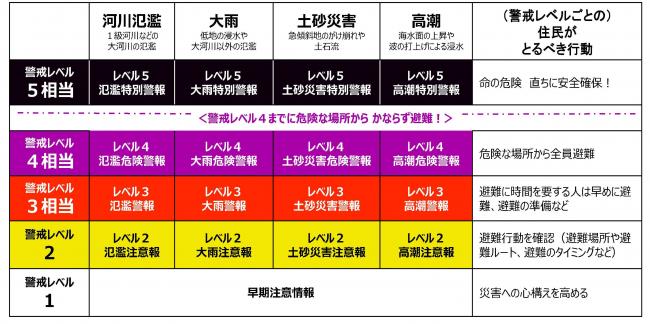 新たな防災気象情報