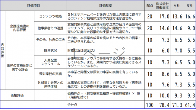 審査結果